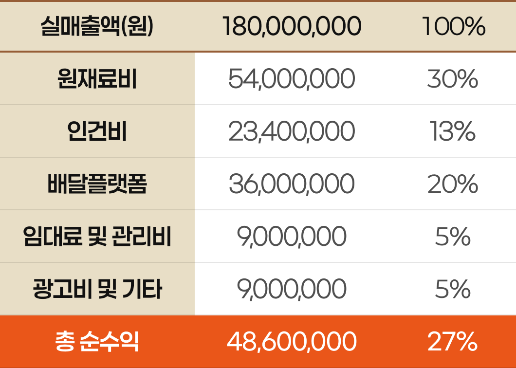 마라섬 인계직영점 손익표