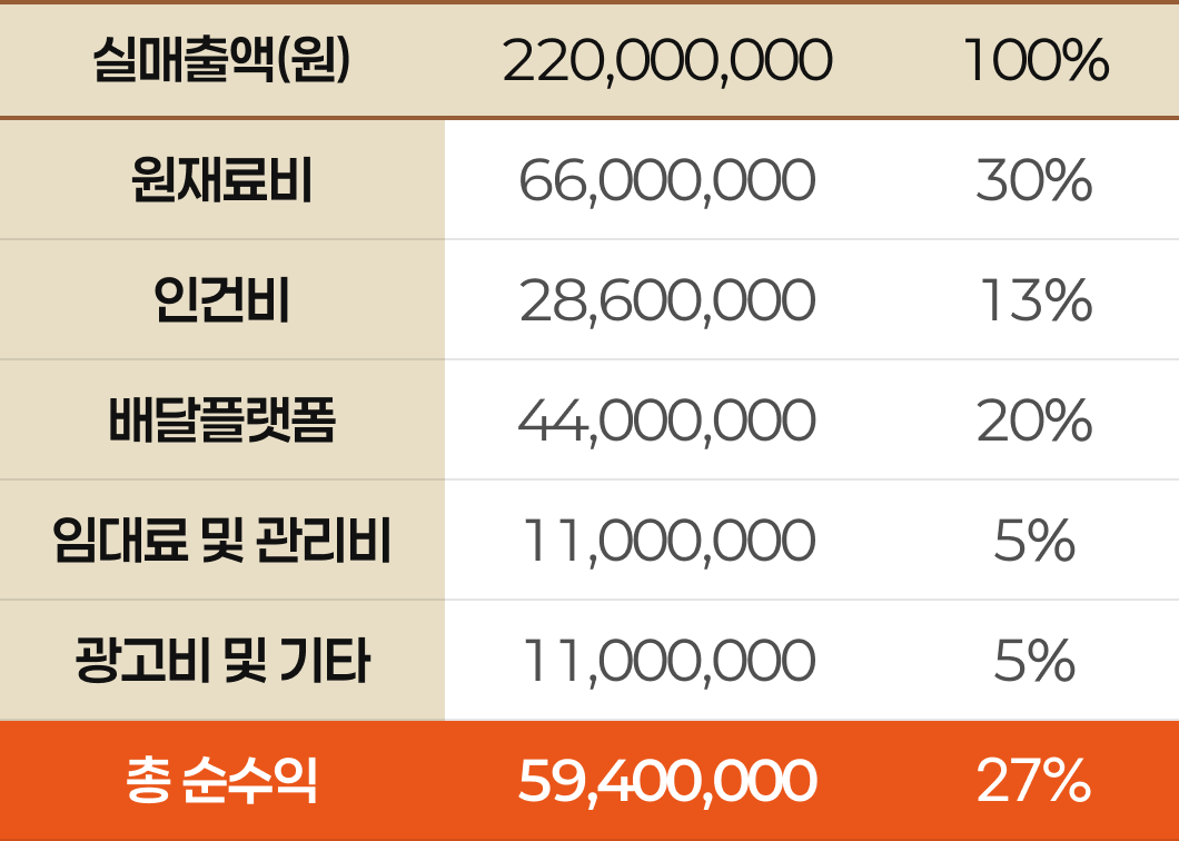 마라섬 인계직영점 손익표